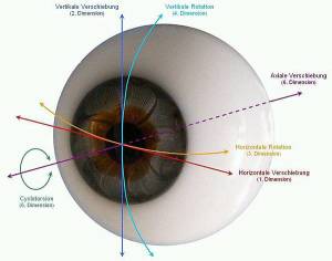 SCHWIND_AMARIS_Sechsdimensionales_Eyetracking